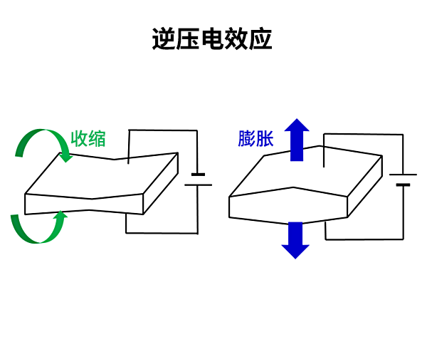 逆压電(diàn)效应