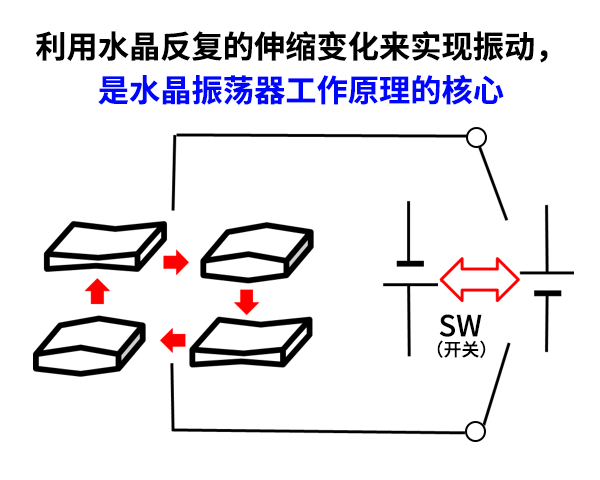 水晶振荡器工(gōng)作(zuò)原理(lǐ)的核心