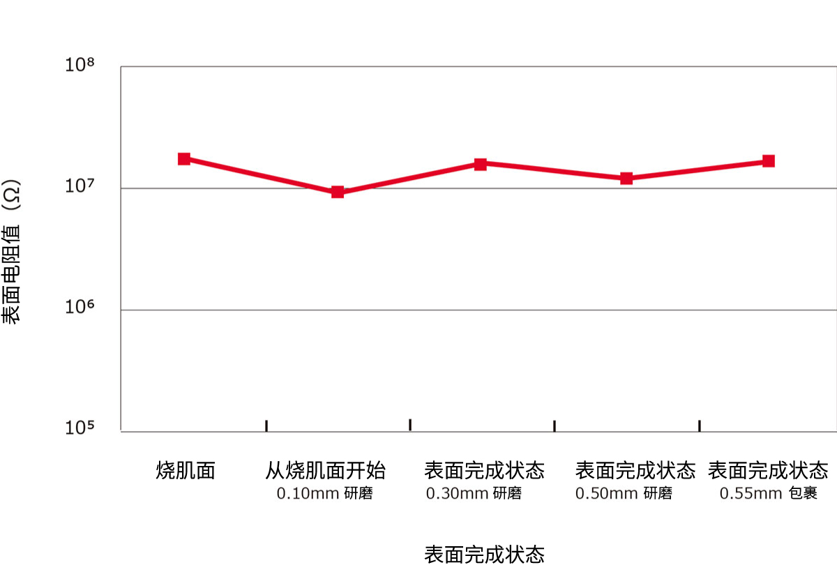 表面電(diàn)阻值(表面完成条件的影响)