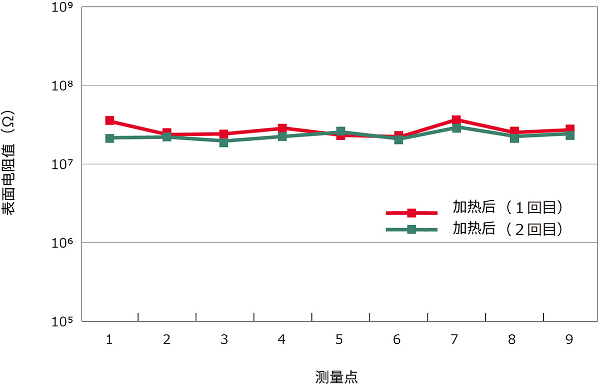 表面電(diàn)阻值(加热处理(lǐ)的影响)