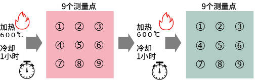 表面電(diàn)阻值(加热处理(lǐ)的影响)